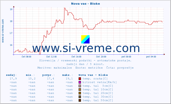 POVPREČJE :: Nova vas - Bloke :: temp. zraka | vlaga | smer vetra | hitrost vetra | sunki vetra | tlak | padavine | sonce | temp. tal  5cm | temp. tal 10cm | temp. tal 20cm | temp. tal 30cm | temp. tal 50cm :: zadnji dan / 5 minut.