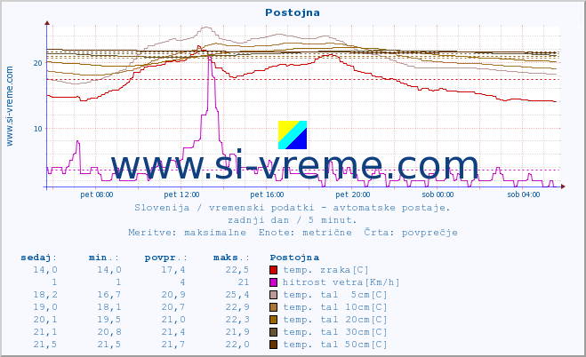 POVPREČJE :: Postojna :: temp. zraka | vlaga | smer vetra | hitrost vetra | sunki vetra | tlak | padavine | sonce | temp. tal  5cm | temp. tal 10cm | temp. tal 20cm | temp. tal 30cm | temp. tal 50cm :: zadnji dan / 5 minut.