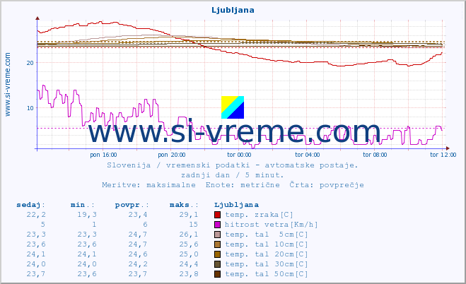 POVPREČJE :: Predel :: temp. zraka | vlaga | smer vetra | hitrost vetra | sunki vetra | tlak | padavine | sonce | temp. tal  5cm | temp. tal 10cm | temp. tal 20cm | temp. tal 30cm | temp. tal 50cm :: zadnji dan / 5 minut.