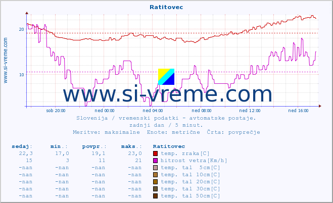 POVPREČJE :: Ratitovec :: temp. zraka | vlaga | smer vetra | hitrost vetra | sunki vetra | tlak | padavine | sonce | temp. tal  5cm | temp. tal 10cm | temp. tal 20cm | temp. tal 30cm | temp. tal 50cm :: zadnji dan / 5 minut.