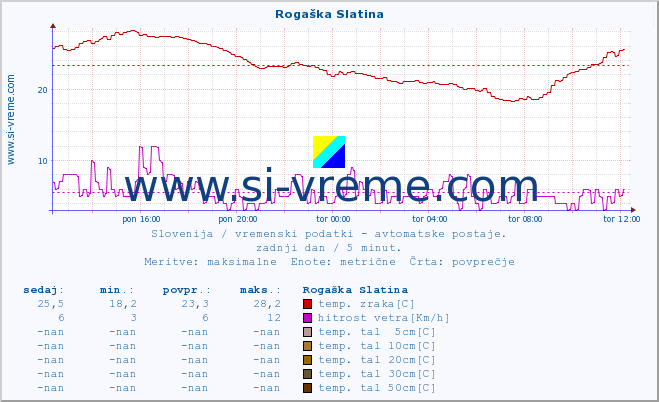 POVPREČJE :: Rogaška Slatina :: temp. zraka | vlaga | smer vetra | hitrost vetra | sunki vetra | tlak | padavine | sonce | temp. tal  5cm | temp. tal 10cm | temp. tal 20cm | temp. tal 30cm | temp. tal 50cm :: zadnji dan / 5 minut.