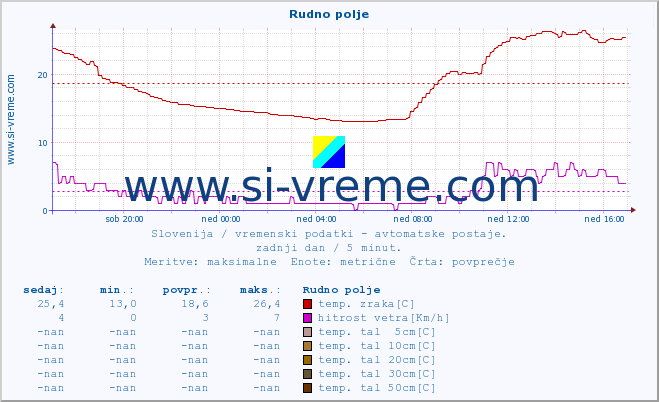 POVPREČJE :: Rudno polje :: temp. zraka | vlaga | smer vetra | hitrost vetra | sunki vetra | tlak | padavine | sonce | temp. tal  5cm | temp. tal 10cm | temp. tal 20cm | temp. tal 30cm | temp. tal 50cm :: zadnji dan / 5 minut.