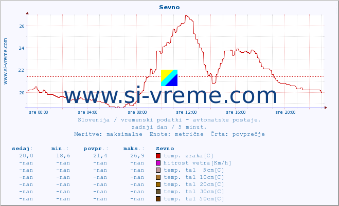 POVPREČJE :: Sevno :: temp. zraka | vlaga | smer vetra | hitrost vetra | sunki vetra | tlak | padavine | sonce | temp. tal  5cm | temp. tal 10cm | temp. tal 20cm | temp. tal 30cm | temp. tal 50cm :: zadnji dan / 5 minut.