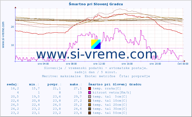 POVPREČJE :: Šmartno pri Slovenj Gradcu :: temp. zraka | vlaga | smer vetra | hitrost vetra | sunki vetra | tlak | padavine | sonce | temp. tal  5cm | temp. tal 10cm | temp. tal 20cm | temp. tal 30cm | temp. tal 50cm :: zadnji dan / 5 minut.