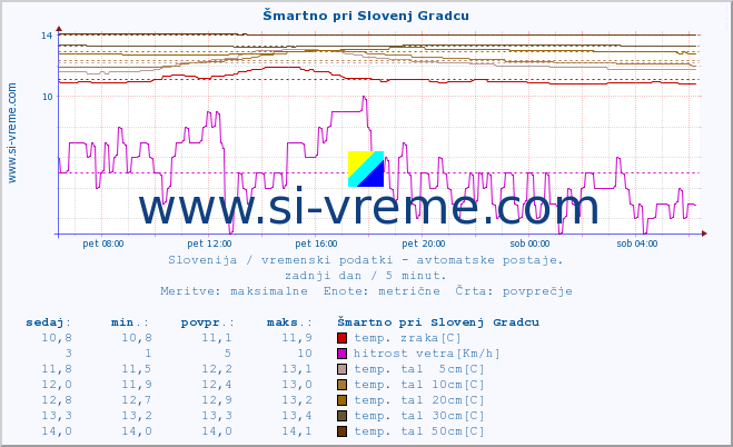 POVPREČJE :: Šmartno pri Slovenj Gradcu :: temp. zraka | vlaga | smer vetra | hitrost vetra | sunki vetra | tlak | padavine | sonce | temp. tal  5cm | temp. tal 10cm | temp. tal 20cm | temp. tal 30cm | temp. tal 50cm :: zadnji dan / 5 minut.