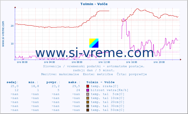 POVPREČJE :: Tolmin - Volče :: temp. zraka | vlaga | smer vetra | hitrost vetra | sunki vetra | tlak | padavine | sonce | temp. tal  5cm | temp. tal 10cm | temp. tal 20cm | temp. tal 30cm | temp. tal 50cm :: zadnji dan / 5 minut.