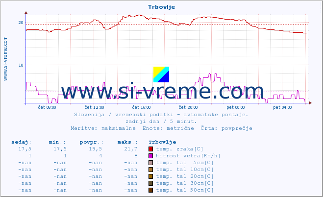 POVPREČJE :: Trbovlje :: temp. zraka | vlaga | smer vetra | hitrost vetra | sunki vetra | tlak | padavine | sonce | temp. tal  5cm | temp. tal 10cm | temp. tal 20cm | temp. tal 30cm | temp. tal 50cm :: zadnji dan / 5 minut.