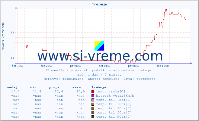 POVPREČJE :: Trebnje :: temp. zraka | vlaga | smer vetra | hitrost vetra | sunki vetra | tlak | padavine | sonce | temp. tal  5cm | temp. tal 10cm | temp. tal 20cm | temp. tal 30cm | temp. tal 50cm :: zadnji dan / 5 minut.