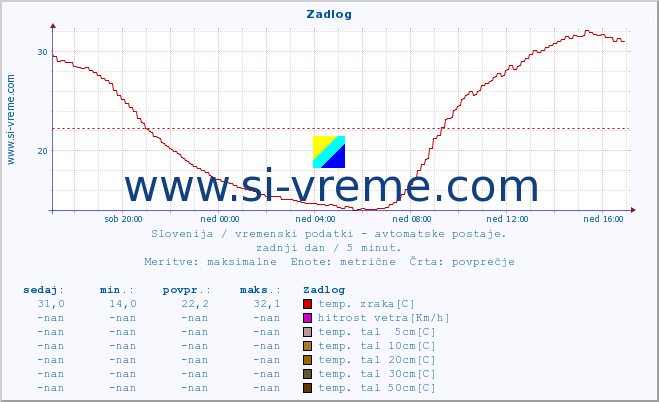 POVPREČJE :: Zadlog :: temp. zraka | vlaga | smer vetra | hitrost vetra | sunki vetra | tlak | padavine | sonce | temp. tal  5cm | temp. tal 10cm | temp. tal 20cm | temp. tal 30cm | temp. tal 50cm :: zadnji dan / 5 minut.