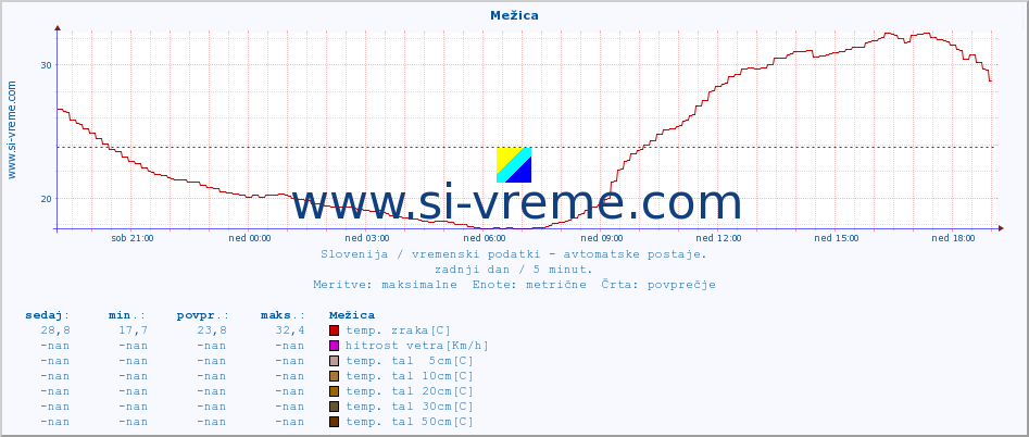 POVPREČJE :: Mežica :: temp. zraka | vlaga | smer vetra | hitrost vetra | sunki vetra | tlak | padavine | sonce | temp. tal  5cm | temp. tal 10cm | temp. tal 20cm | temp. tal 30cm | temp. tal 50cm :: zadnji dan / 5 minut.