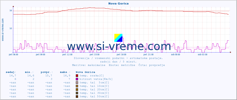 POVPREČJE :: Nova Gorica :: temp. zraka | vlaga | smer vetra | hitrost vetra | sunki vetra | tlak | padavine | sonce | temp. tal  5cm | temp. tal 10cm | temp. tal 20cm | temp. tal 30cm | temp. tal 50cm :: zadnji dan / 5 minut.