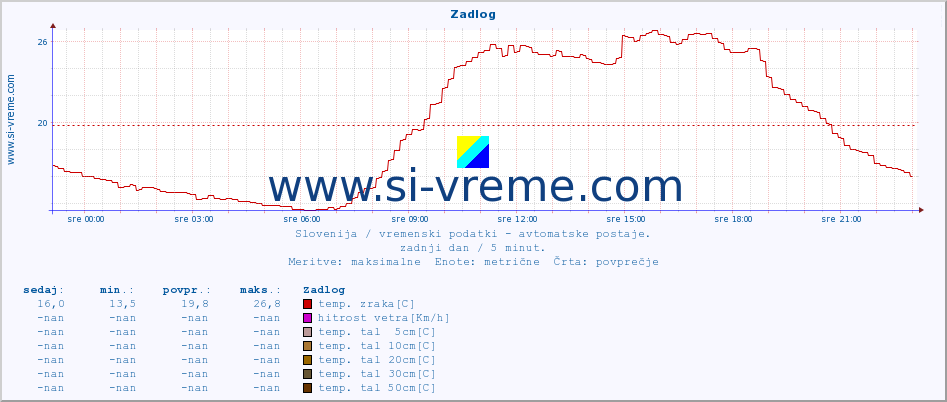 POVPREČJE :: Zadlog :: temp. zraka | vlaga | smer vetra | hitrost vetra | sunki vetra | tlak | padavine | sonce | temp. tal  5cm | temp. tal 10cm | temp. tal 20cm | temp. tal 30cm | temp. tal 50cm :: zadnji dan / 5 minut.