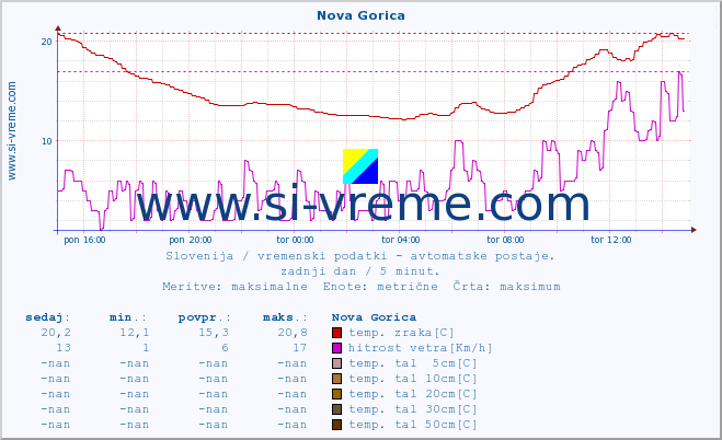 POVPREČJE :: Nova Gorica :: temp. zraka | vlaga | smer vetra | hitrost vetra | sunki vetra | tlak | padavine | sonce | temp. tal  5cm | temp. tal 10cm | temp. tal 20cm | temp. tal 30cm | temp. tal 50cm :: zadnji dan / 5 minut.