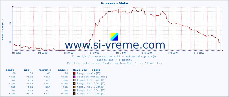 POVPREČJE :: Nova vas - Bloke :: temp. zraka | vlaga | smer vetra | hitrost vetra | sunki vetra | tlak | padavine | sonce | temp. tal  5cm | temp. tal 10cm | temp. tal 20cm | temp. tal 30cm | temp. tal 50cm :: zadnji dan / 5 minut.