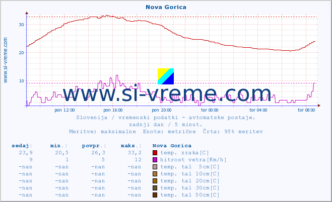 POVPREČJE :: Nova Gorica :: temp. zraka | vlaga | smer vetra | hitrost vetra | sunki vetra | tlak | padavine | sonce | temp. tal  5cm | temp. tal 10cm | temp. tal 20cm | temp. tal 30cm | temp. tal 50cm :: zadnji dan / 5 minut.