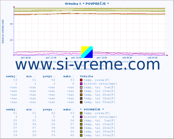 POVPREČJE :: Vrhnika & * POVPREČJE * :: temp. zraka | vlaga | smer vetra | hitrost vetra | sunki vetra | tlak | padavine | sonce | temp. tal  5cm | temp. tal 10cm | temp. tal 20cm | temp. tal 30cm | temp. tal 50cm :: zadnji dan / 5 minut.