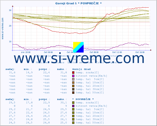 POVPREČJE :: Gornji Grad & * POVPREČJE * :: temp. zraka | vlaga | smer vetra | hitrost vetra | sunki vetra | tlak | padavine | sonce | temp. tal  5cm | temp. tal 10cm | temp. tal 20cm | temp. tal 30cm | temp. tal 50cm :: zadnji dan / 5 minut.