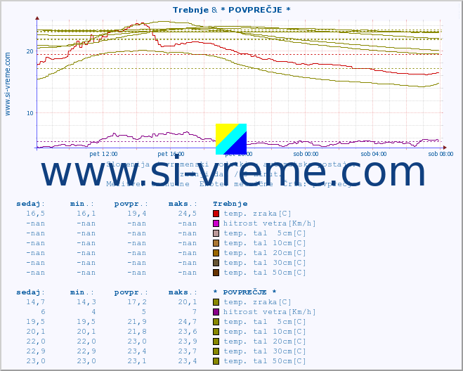 POVPREČJE :: Trebnje & * POVPREČJE * :: temp. zraka | vlaga | smer vetra | hitrost vetra | sunki vetra | tlak | padavine | sonce | temp. tal  5cm | temp. tal 10cm | temp. tal 20cm | temp. tal 30cm | temp. tal 50cm :: zadnji dan / 5 minut.