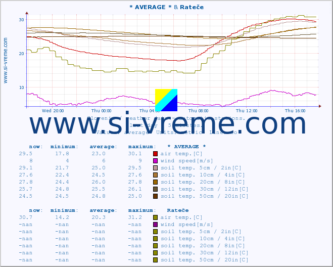  :: * AVERAGE * & Rateče :: air temp. | humi- dity | wind dir. | wind speed | wind gusts | air pressure | precipi- tation | sun strength | soil temp. 5cm / 2in | soil temp. 10cm / 4in | soil temp. 20cm / 8in | soil temp. 30cm / 12in | soil temp. 50cm / 20in :: last day / 5 minutes.