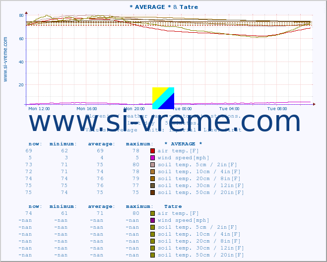  :: * AVERAGE * & Tatre :: air temp. | humi- dity | wind dir. | wind speed | wind gusts | air pressure | precipi- tation | sun strength | soil temp. 5cm / 2in | soil temp. 10cm / 4in | soil temp. 20cm / 8in | soil temp. 30cm / 12in | soil temp. 50cm / 20in :: last day / 5 minutes.