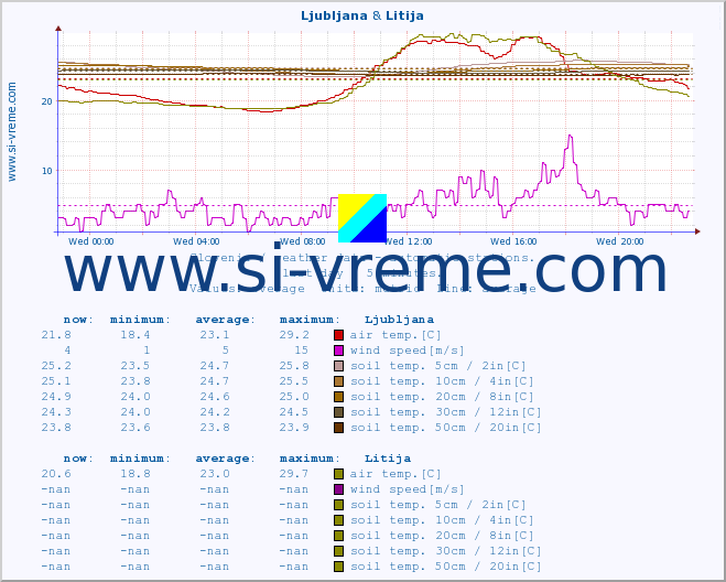  :: Korensko sedlo & Litija :: air temp. | humi- dity | wind dir. | wind speed | wind gusts | air pressure | precipi- tation | sun strength | soil temp. 5cm / 2in | soil temp. 10cm / 4in | soil temp. 20cm / 8in | soil temp. 30cm / 12in | soil temp. 50cm / 20in :: last day / 5 minutes.