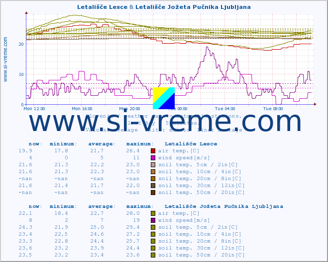  :: Letališče Lesce & Letališče Jožeta Pučnika Ljubljana :: air temp. | humi- dity | wind dir. | wind speed | wind gusts | air pressure | precipi- tation | sun strength | soil temp. 5cm / 2in | soil temp. 10cm / 4in | soil temp. 20cm / 8in | soil temp. 30cm / 12in | soil temp. 50cm / 20in :: last day / 5 minutes.