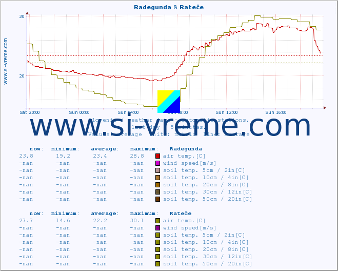  :: Radegunda & Rateče :: air temp. | humi- dity | wind dir. | wind speed | wind gusts | air pressure | precipi- tation | sun strength | soil temp. 5cm / 2in | soil temp. 10cm / 4in | soil temp. 20cm / 8in | soil temp. 30cm / 12in | soil temp. 50cm / 20in :: last day / 5 minutes.