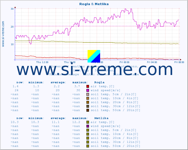  :: Rogla & Metlika :: air temp. | humi- dity | wind dir. | wind speed | wind gusts | air pressure | precipi- tation | sun strength | soil temp. 5cm / 2in | soil temp. 10cm / 4in | soil temp. 20cm / 8in | soil temp. 30cm / 12in | soil temp. 50cm / 20in :: last day / 5 minutes.