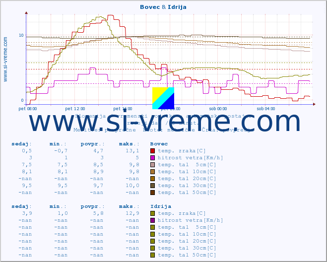 POVPREČJE :: Bovec & Idrija :: temp. zraka | vlaga | smer vetra | hitrost vetra | sunki vetra | tlak | padavine | sonce | temp. tal  5cm | temp. tal 10cm | temp. tal 20cm | temp. tal 30cm | temp. tal 50cm :: zadnji dan / 5 minut.