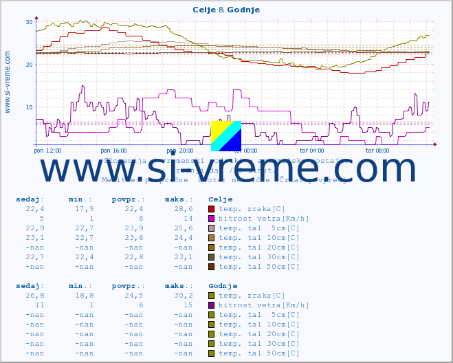 POVPREČJE :: Celje & Godnje :: temp. zraka | vlaga | smer vetra | hitrost vetra | sunki vetra | tlak | padavine | sonce | temp. tal  5cm | temp. tal 10cm | temp. tal 20cm | temp. tal 30cm | temp. tal 50cm :: zadnji dan / 5 minut.