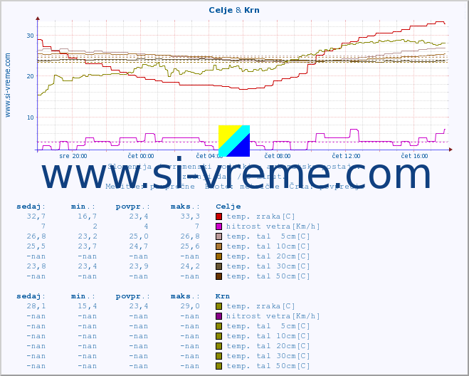 POVPREČJE :: Celje & Krn :: temp. zraka | vlaga | smer vetra | hitrost vetra | sunki vetra | tlak | padavine | sonce | temp. tal  5cm | temp. tal 10cm | temp. tal 20cm | temp. tal 30cm | temp. tal 50cm :: zadnji dan / 5 minut.