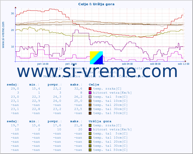 POVPREČJE :: Celje & Uršlja gora :: temp. zraka | vlaga | smer vetra | hitrost vetra | sunki vetra | tlak | padavine | sonce | temp. tal  5cm | temp. tal 10cm | temp. tal 20cm | temp. tal 30cm | temp. tal 50cm :: zadnji dan / 5 minut.