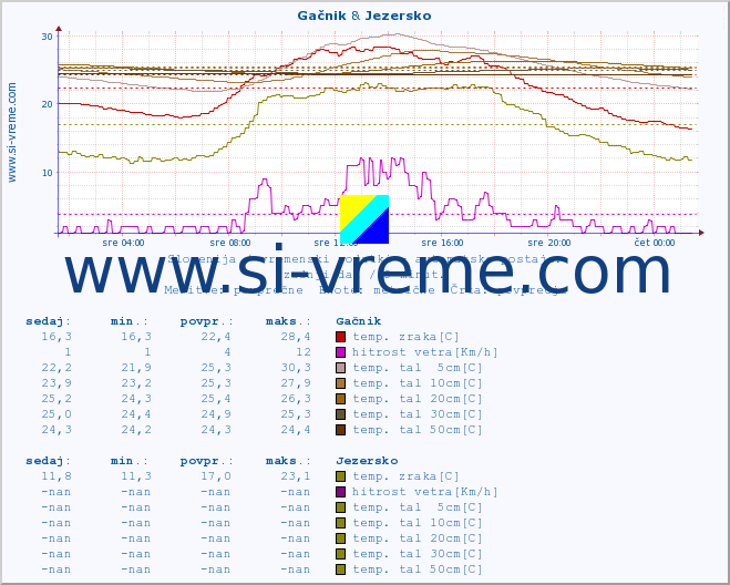 POVPREČJE :: Gačnik & Jezersko :: temp. zraka | vlaga | smer vetra | hitrost vetra | sunki vetra | tlak | padavine | sonce | temp. tal  5cm | temp. tal 10cm | temp. tal 20cm | temp. tal 30cm | temp. tal 50cm :: zadnji dan / 5 minut.