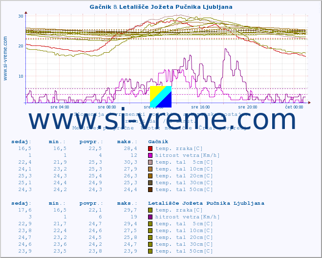 POVPREČJE :: Gačnik & Letališče Jožeta Pučnika Ljubljana :: temp. zraka | vlaga | smer vetra | hitrost vetra | sunki vetra | tlak | padavine | sonce | temp. tal  5cm | temp. tal 10cm | temp. tal 20cm | temp. tal 30cm | temp. tal 50cm :: zadnji dan / 5 minut.