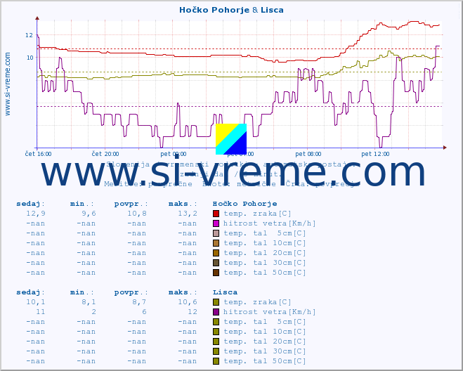 POVPREČJE :: Hočko Pohorje & Lisca :: temp. zraka | vlaga | smer vetra | hitrost vetra | sunki vetra | tlak | padavine | sonce | temp. tal  5cm | temp. tal 10cm | temp. tal 20cm | temp. tal 30cm | temp. tal 50cm :: zadnji dan / 5 minut.