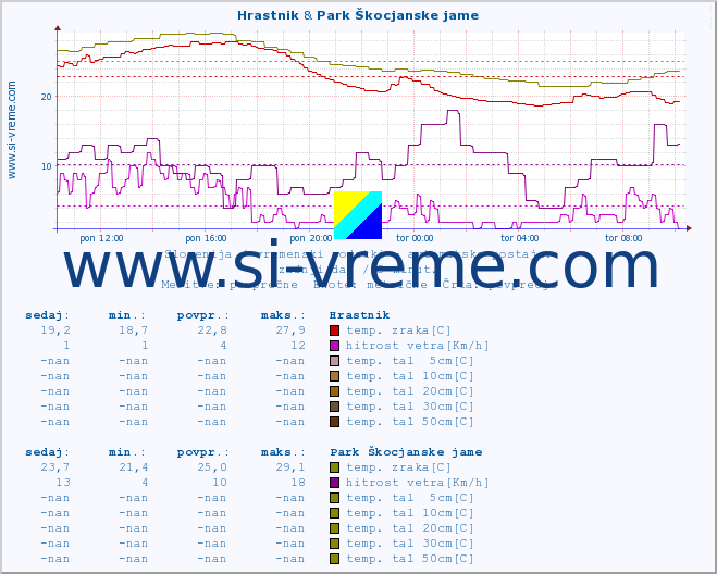 POVPREČJE :: Hrastnik & Park Škocjanske jame :: temp. zraka | vlaga | smer vetra | hitrost vetra | sunki vetra | tlak | padavine | sonce | temp. tal  5cm | temp. tal 10cm | temp. tal 20cm | temp. tal 30cm | temp. tal 50cm :: zadnji dan / 5 minut.