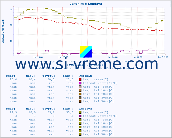 POVPREČJE :: Jeronim & Lendava :: temp. zraka | vlaga | smer vetra | hitrost vetra | sunki vetra | tlak | padavine | sonce | temp. tal  5cm | temp. tal 10cm | temp. tal 20cm | temp. tal 30cm | temp. tal 50cm :: zadnji dan / 5 minut.