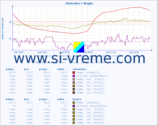 POVPREČJE :: Jezersko & Rogla :: temp. zraka | vlaga | smer vetra | hitrost vetra | sunki vetra | tlak | padavine | sonce | temp. tal  5cm | temp. tal 10cm | temp. tal 20cm | temp. tal 30cm | temp. tal 50cm :: zadnji dan / 5 minut.