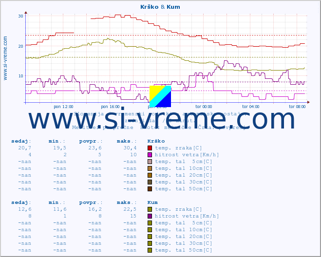 POVPREČJE :: Krško & Kum :: temp. zraka | vlaga | smer vetra | hitrost vetra | sunki vetra | tlak | padavine | sonce | temp. tal  5cm | temp. tal 10cm | temp. tal 20cm | temp. tal 30cm | temp. tal 50cm :: zadnji dan / 5 minut.