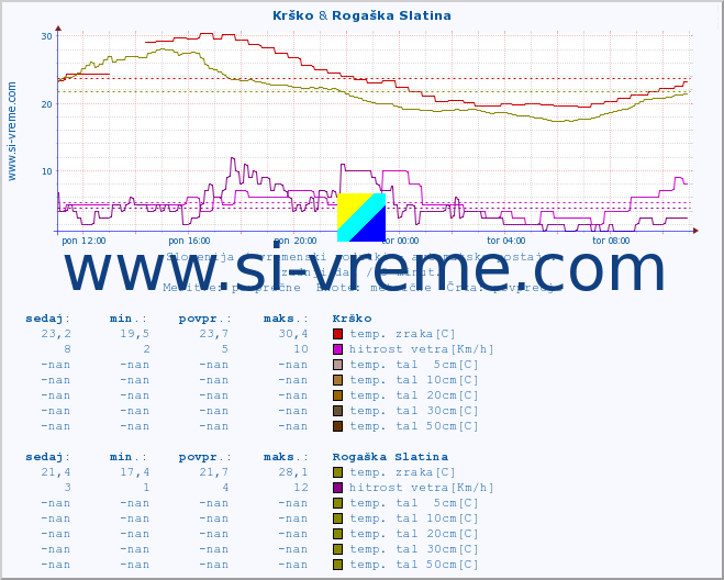 POVPREČJE :: Krško & Rogaška Slatina :: temp. zraka | vlaga | smer vetra | hitrost vetra | sunki vetra | tlak | padavine | sonce | temp. tal  5cm | temp. tal 10cm | temp. tal 20cm | temp. tal 30cm | temp. tal 50cm :: zadnji dan / 5 minut.