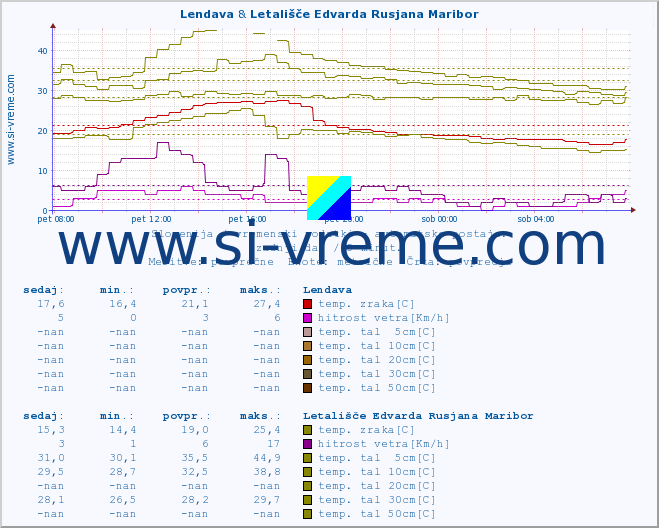 POVPREČJE :: Lendava & Letališče Edvarda Rusjana Maribor :: temp. zraka | vlaga | smer vetra | hitrost vetra | sunki vetra | tlak | padavine | sonce | temp. tal  5cm | temp. tal 10cm | temp. tal 20cm | temp. tal 30cm | temp. tal 50cm :: zadnji dan / 5 minut.