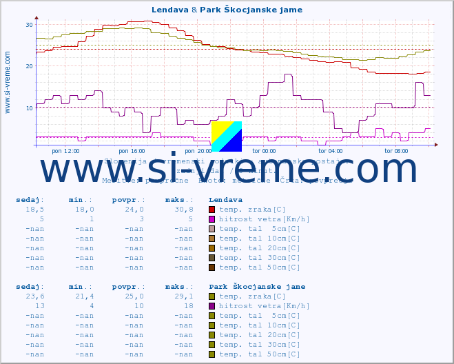 POVPREČJE :: Lendava & Park Škocjanske jame :: temp. zraka | vlaga | smer vetra | hitrost vetra | sunki vetra | tlak | padavine | sonce | temp. tal  5cm | temp. tal 10cm | temp. tal 20cm | temp. tal 30cm | temp. tal 50cm :: zadnji dan / 5 minut.