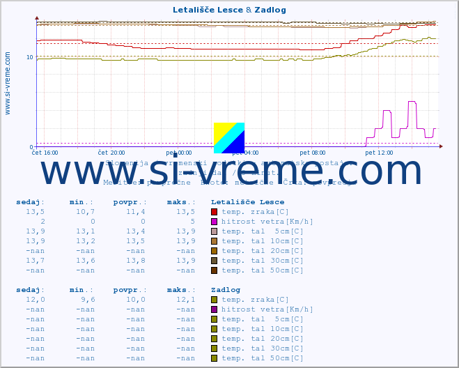 POVPREČJE :: Letališče Lesce & Zadlog :: temp. zraka | vlaga | smer vetra | hitrost vetra | sunki vetra | tlak | padavine | sonce | temp. tal  5cm | temp. tal 10cm | temp. tal 20cm | temp. tal 30cm | temp. tal 50cm :: zadnji dan / 5 minut.