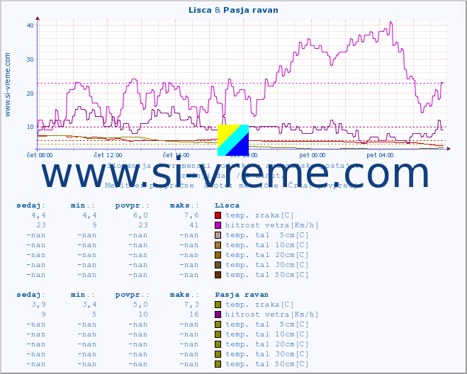 POVPREČJE :: Lisca & Pasja ravan :: temp. zraka | vlaga | smer vetra | hitrost vetra | sunki vetra | tlak | padavine | sonce | temp. tal  5cm | temp. tal 10cm | temp. tal 20cm | temp. tal 30cm | temp. tal 50cm :: zadnji dan / 5 minut.