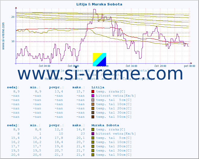 POVPREČJE :: Litija & Murska Sobota :: temp. zraka | vlaga | smer vetra | hitrost vetra | sunki vetra | tlak | padavine | sonce | temp. tal  5cm | temp. tal 10cm | temp. tal 20cm | temp. tal 30cm | temp. tal 50cm :: zadnji dan / 5 minut.