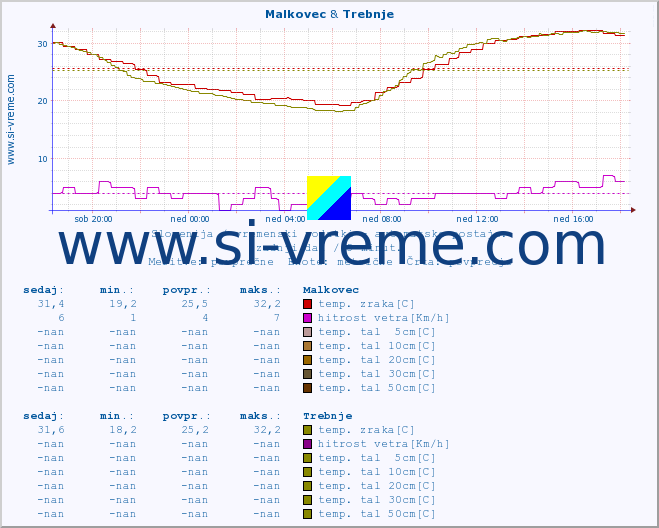 POVPREČJE :: Malkovec & Trebnje :: temp. zraka | vlaga | smer vetra | hitrost vetra | sunki vetra | tlak | padavine | sonce | temp. tal  5cm | temp. tal 10cm | temp. tal 20cm | temp. tal 30cm | temp. tal 50cm :: zadnji dan / 5 minut.