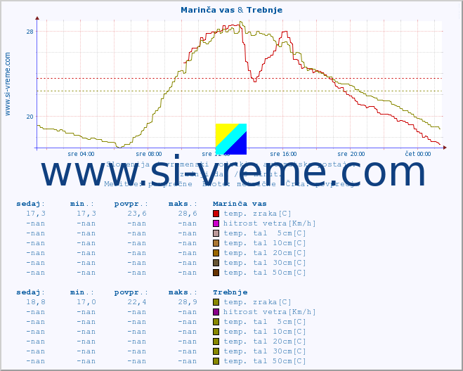 POVPREČJE :: Marinča vas & Trebnje :: temp. zraka | vlaga | smer vetra | hitrost vetra | sunki vetra | tlak | padavine | sonce | temp. tal  5cm | temp. tal 10cm | temp. tal 20cm | temp. tal 30cm | temp. tal 50cm :: zadnji dan / 5 minut.