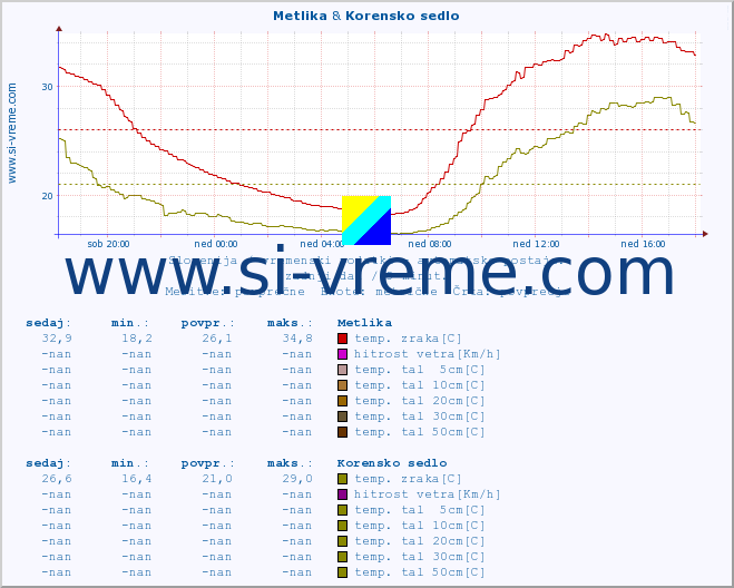 POVPREČJE :: Metlika & Korensko sedlo :: temp. zraka | vlaga | smer vetra | hitrost vetra | sunki vetra | tlak | padavine | sonce | temp. tal  5cm | temp. tal 10cm | temp. tal 20cm | temp. tal 30cm | temp. tal 50cm :: zadnji dan / 5 minut.