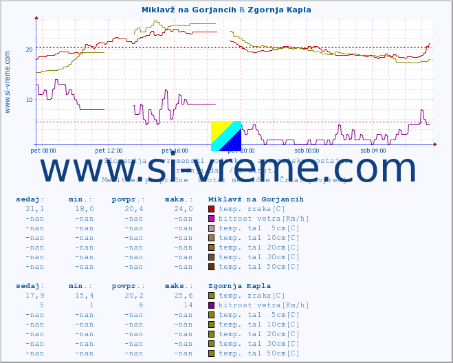 POVPREČJE :: Miklavž na Gorjancih & Zgornja Kapla :: temp. zraka | vlaga | smer vetra | hitrost vetra | sunki vetra | tlak | padavine | sonce | temp. tal  5cm | temp. tal 10cm | temp. tal 20cm | temp. tal 30cm | temp. tal 50cm :: zadnji dan / 5 minut.