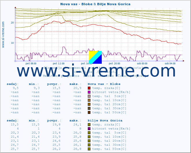 POVPREČJE :: Nova vas - Bloke & Bilje Nova Gorica :: temp. zraka | vlaga | smer vetra | hitrost vetra | sunki vetra | tlak | padavine | sonce | temp. tal  5cm | temp. tal 10cm | temp. tal 20cm | temp. tal 30cm | temp. tal 50cm :: zadnji dan / 5 minut.